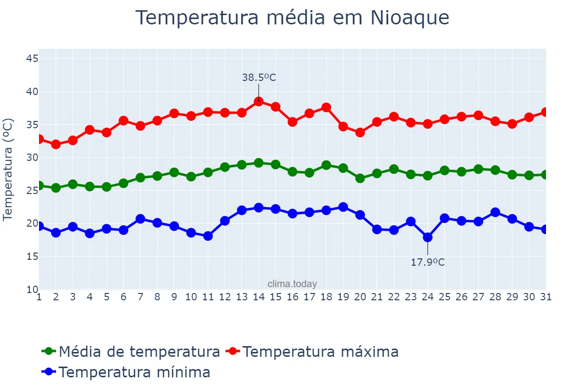 Temperatura em marco em Nioaque, MS, BR