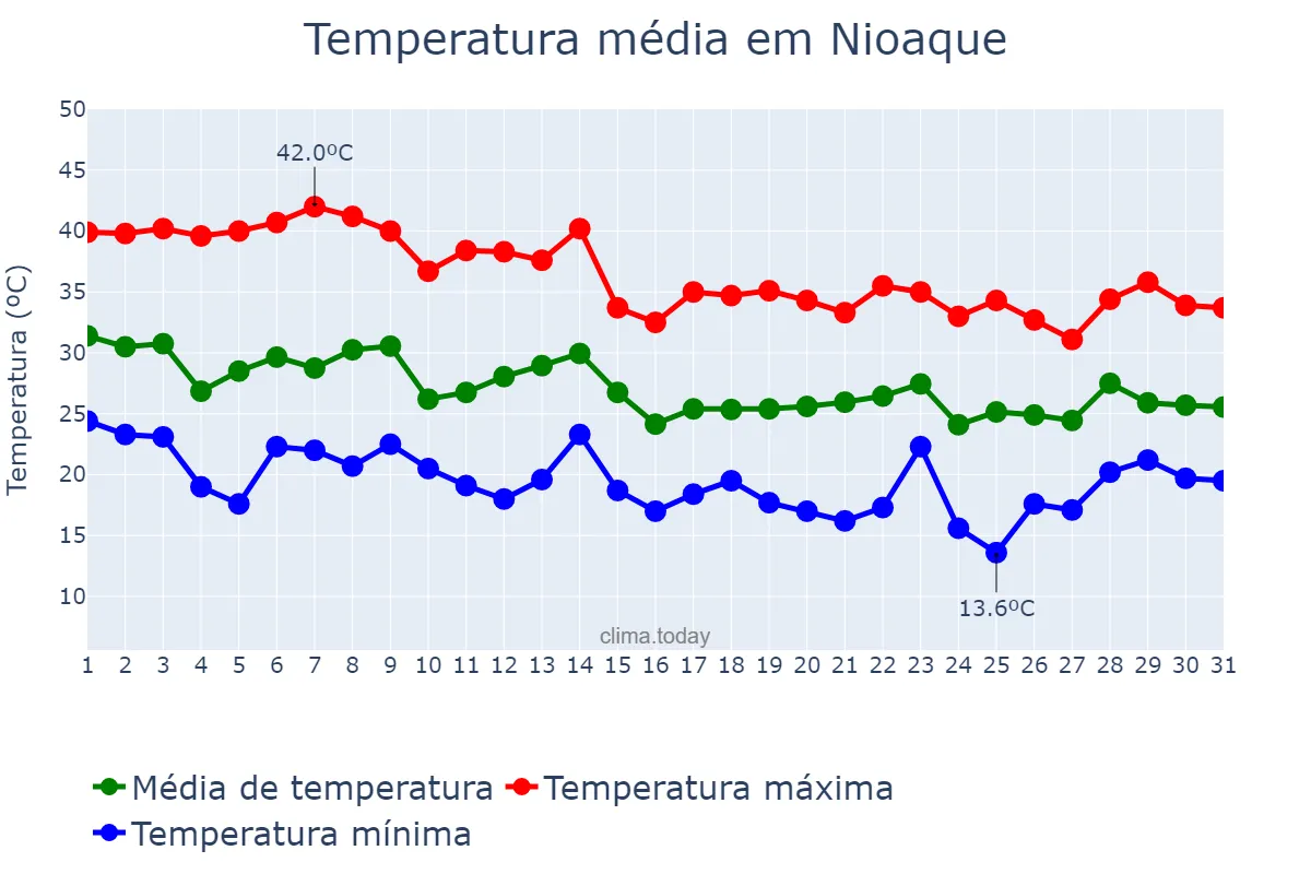 Temperatura em outubro em Nioaque, MS, BR