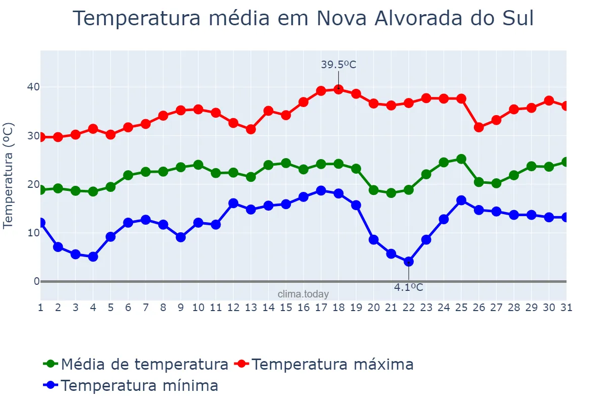 Temperatura em agosto em Nova Alvorada do Sul, MS, BR