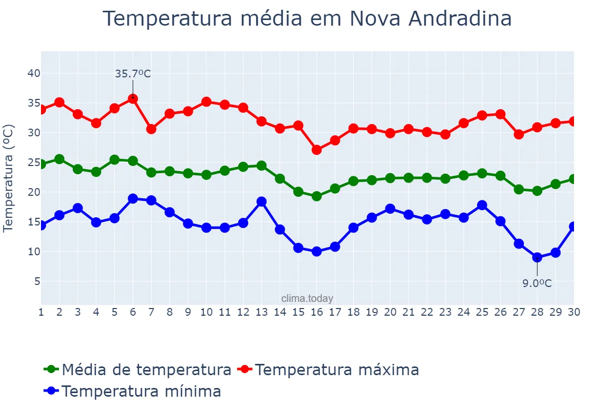 Temperatura em abril em Nova Andradina, MS, BR
