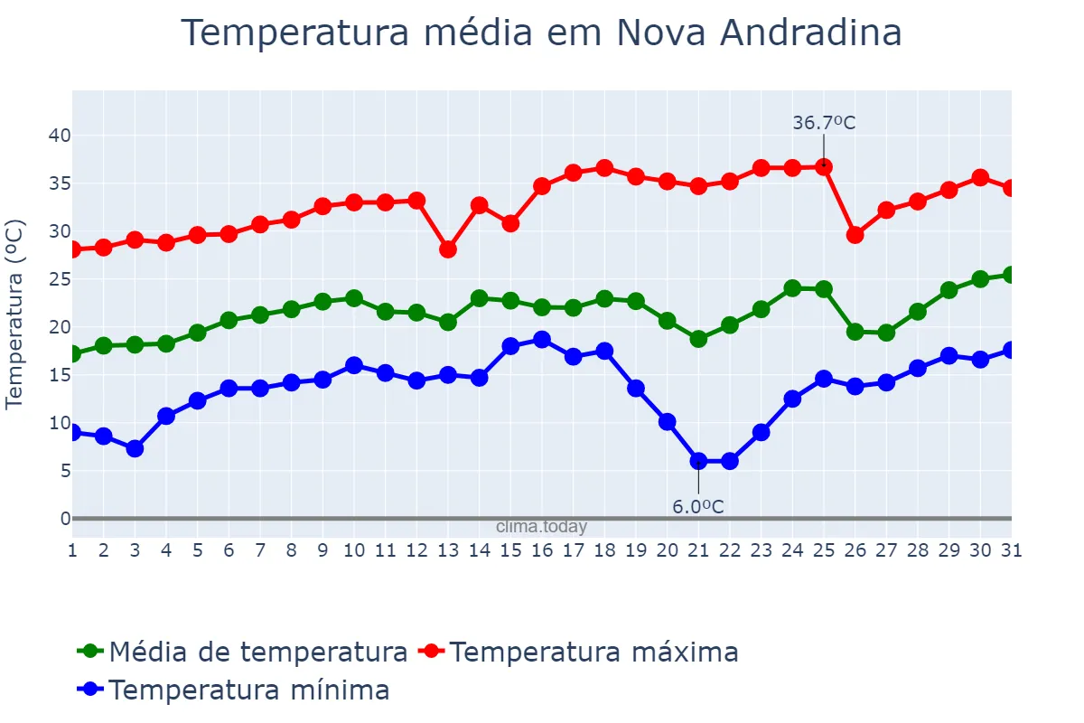 Temperatura em agosto em Nova Andradina, MS, BR