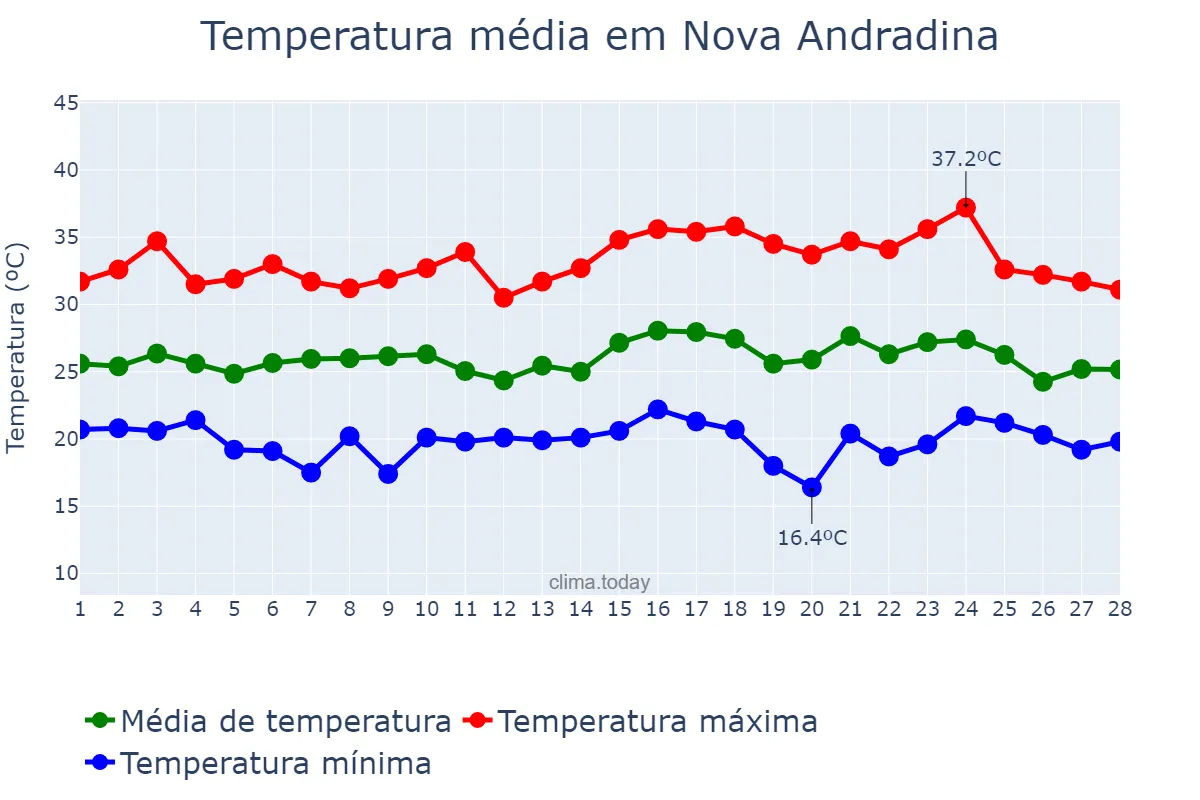 Temperatura em fevereiro em Nova Andradina, MS, BR