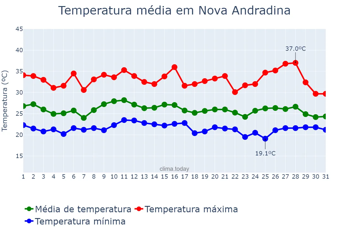Temperatura em janeiro em Nova Andradina, MS, BR