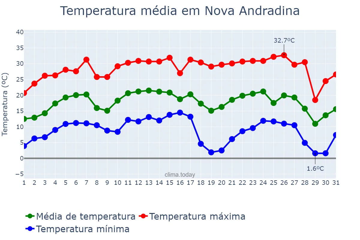 Temperatura em julho em Nova Andradina, MS, BR