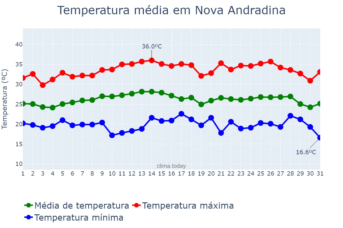 Temperatura em marco em Nova Andradina, MS, BR
