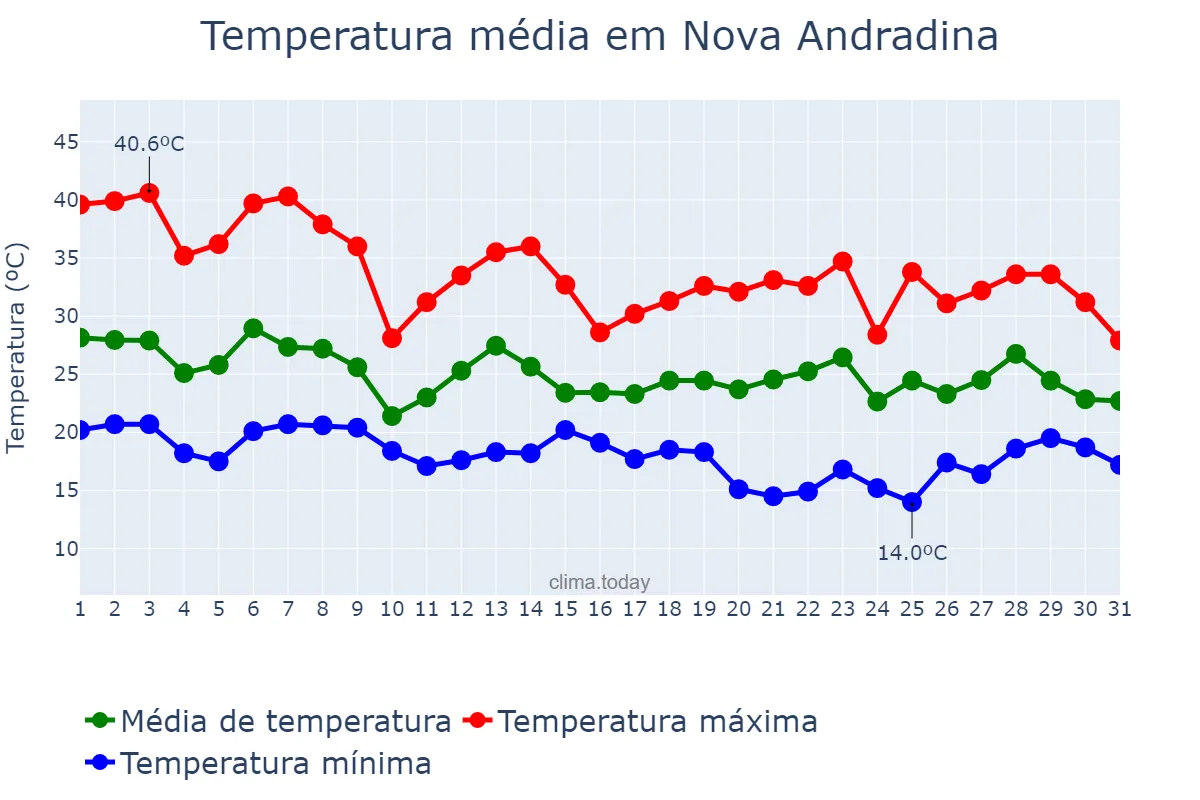 Temperatura em outubro em Nova Andradina, MS, BR