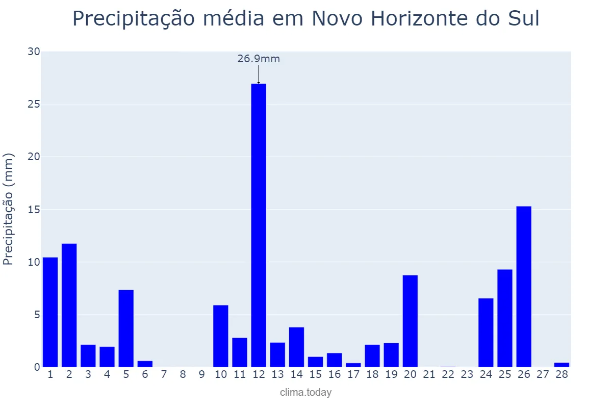 Precipitação em fevereiro em Novo Horizonte do Sul, MS, BR