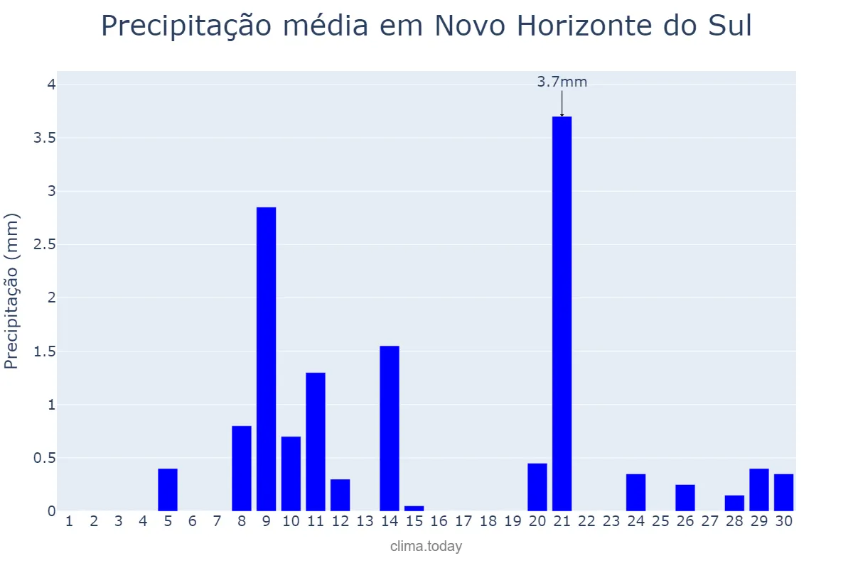 Precipitação em setembro em Novo Horizonte do Sul, MS, BR