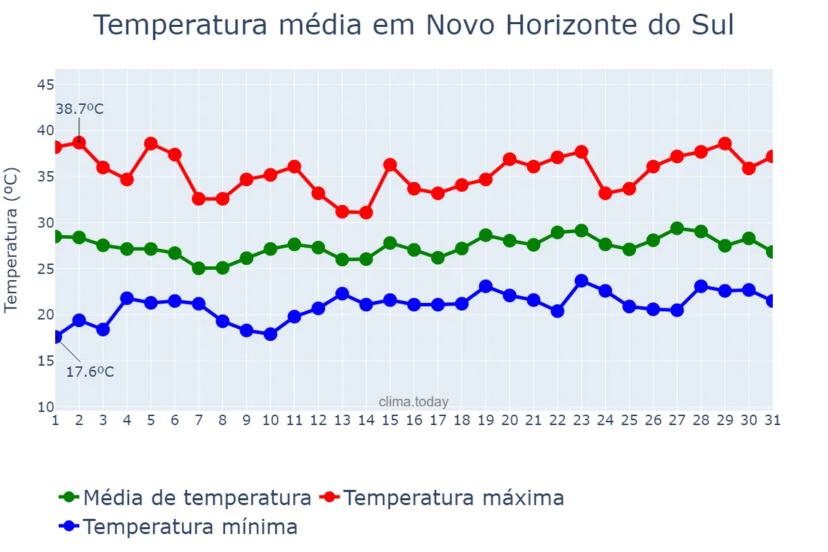 Temperatura em dezembro em Novo Horizonte do Sul, MS, BR