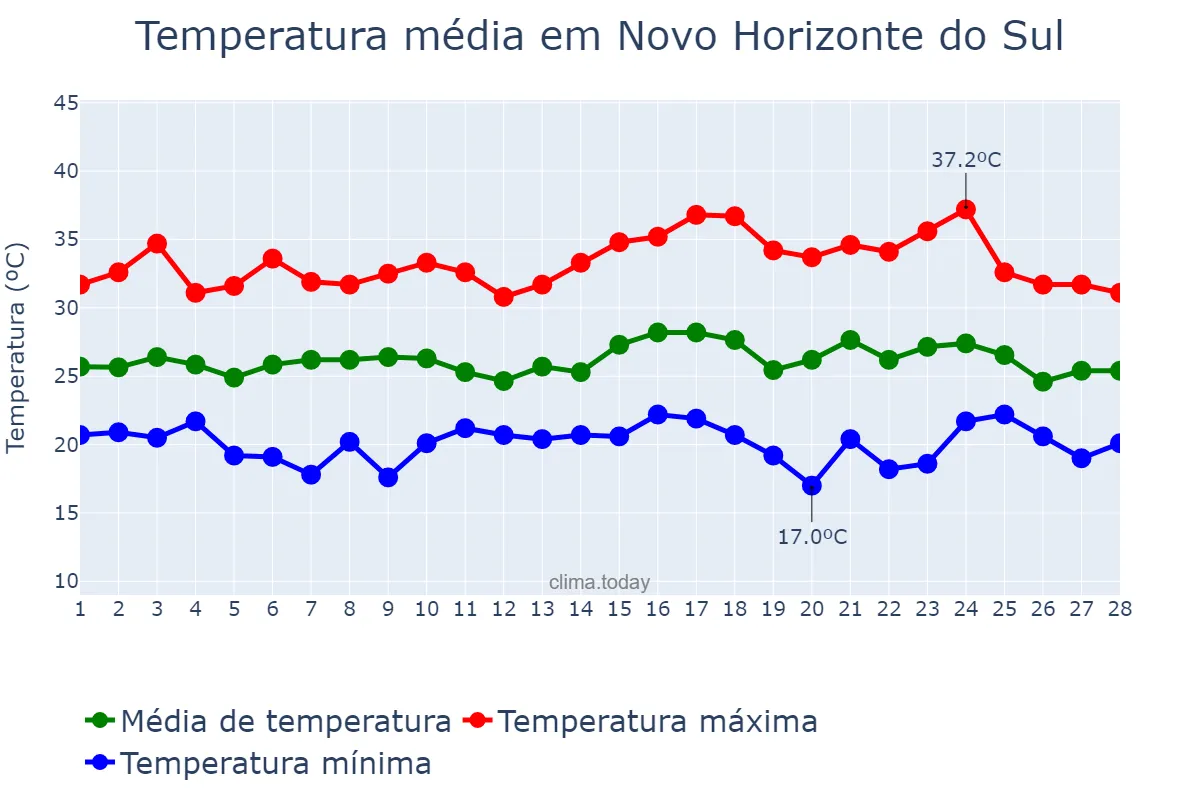 Temperatura em fevereiro em Novo Horizonte do Sul, MS, BR
