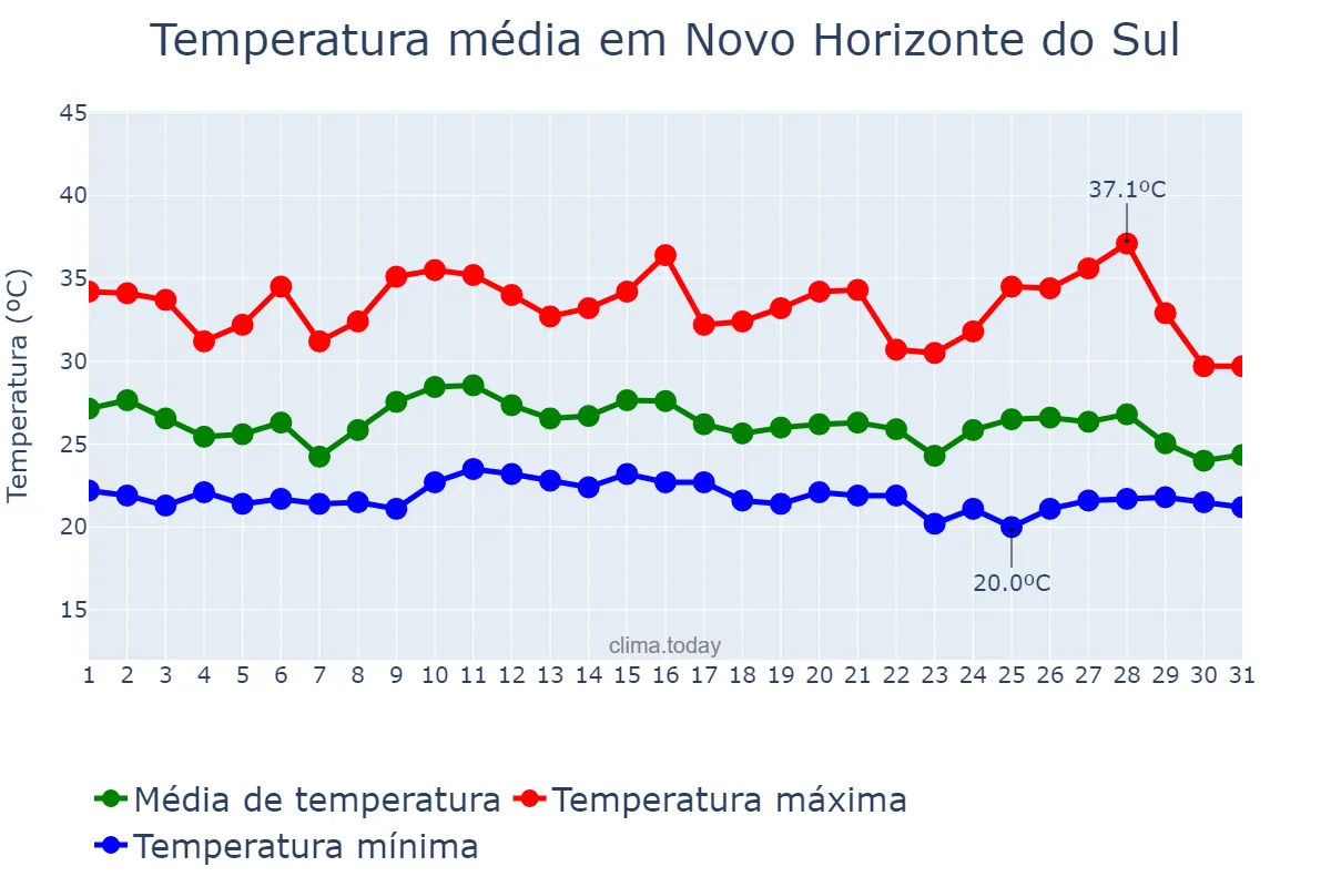 Temperatura em janeiro em Novo Horizonte do Sul, MS, BR