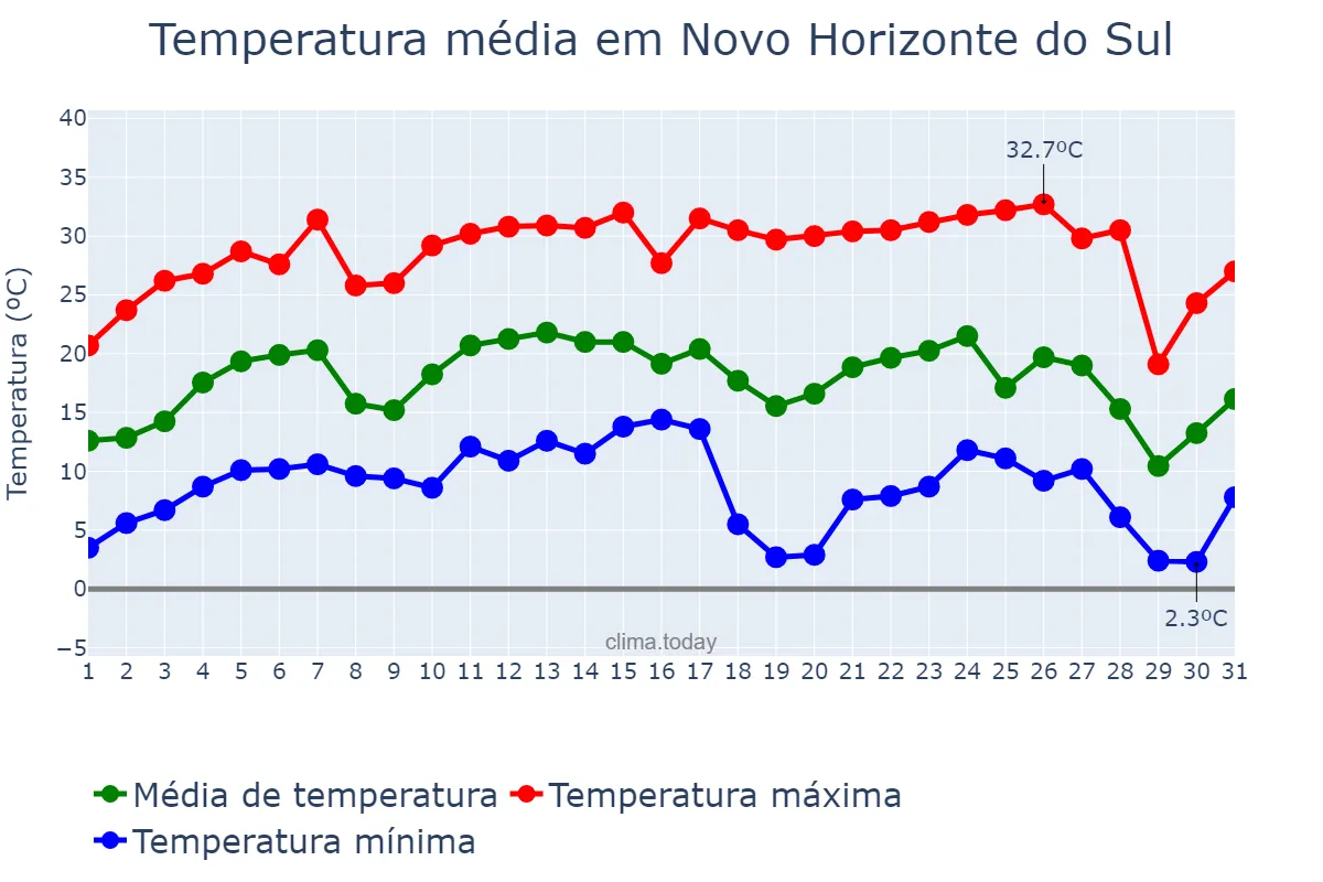Temperatura em julho em Novo Horizonte do Sul, MS, BR