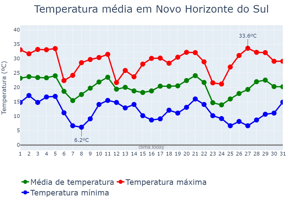 Temperatura em maio em Novo Horizonte do Sul, MS, BR