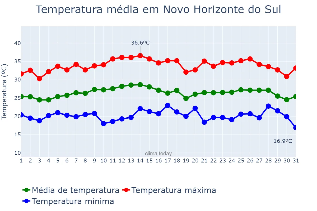 Temperatura em marco em Novo Horizonte do Sul, MS, BR