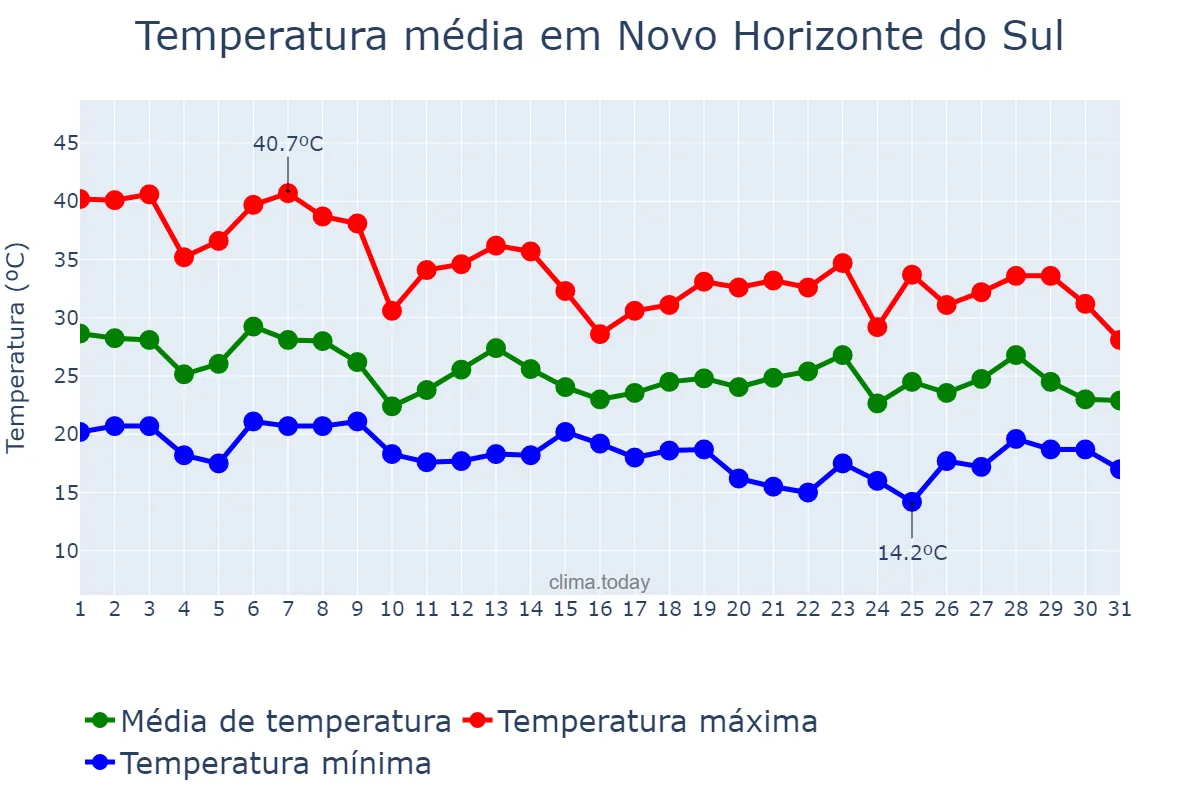 Temperatura em outubro em Novo Horizonte do Sul, MS, BR