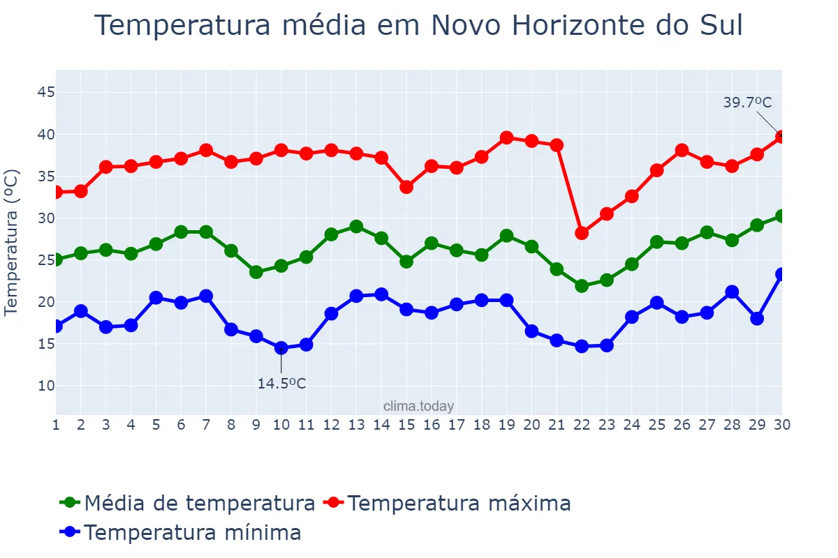 Temperatura em setembro em Novo Horizonte do Sul, MS, BR