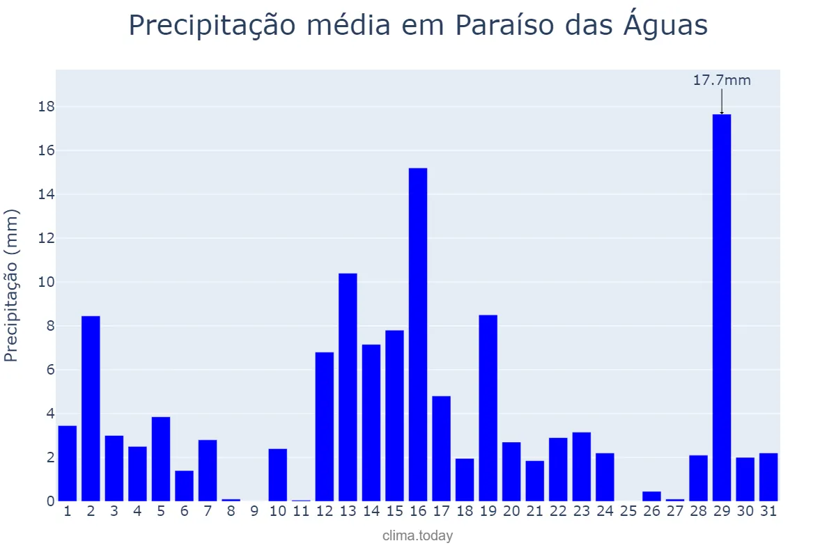 Precipitação em dezembro em Paraíso das Águas, MS, BR