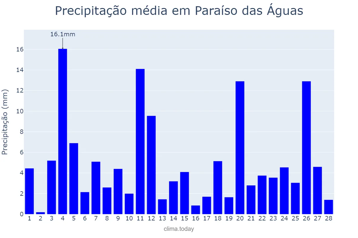 Precipitação em fevereiro em Paraíso das Águas, MS, BR