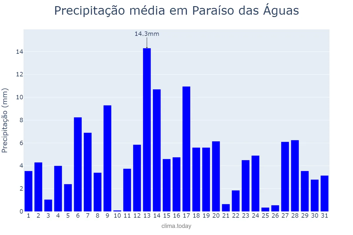 Precipitação em janeiro em Paraíso das Águas, MS, BR