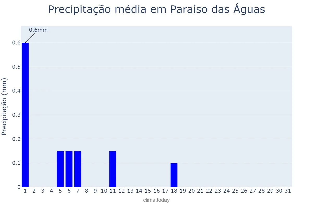 Precipitação em julho em Paraíso das Águas, MS, BR