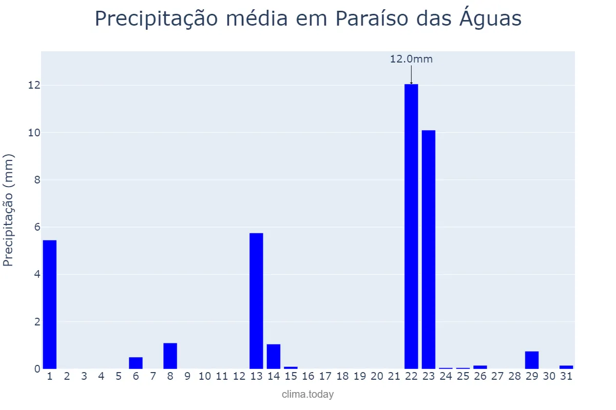 Precipitação em maio em Paraíso das Águas, MS, BR