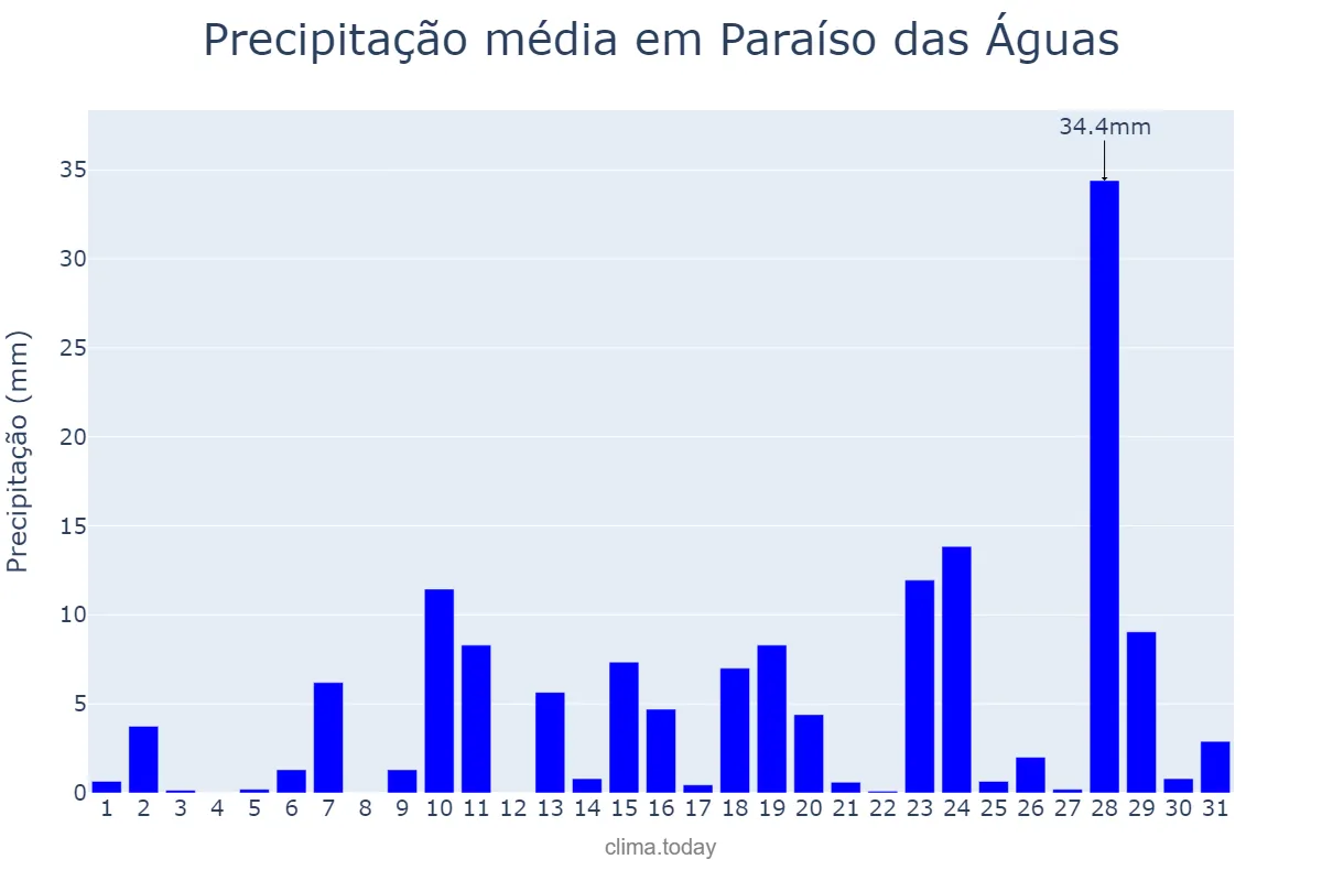 Precipitação em outubro em Paraíso das Águas, MS, BR