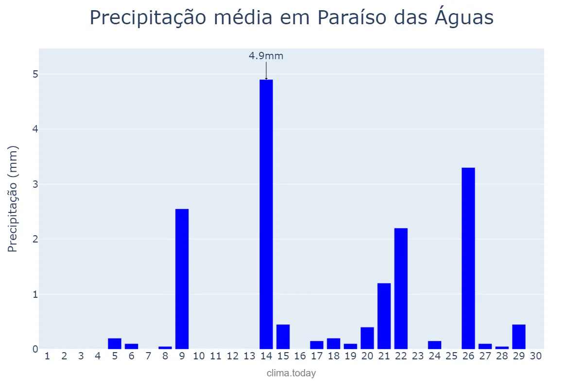 Precipitação em setembro em Paraíso das Águas, MS, BR