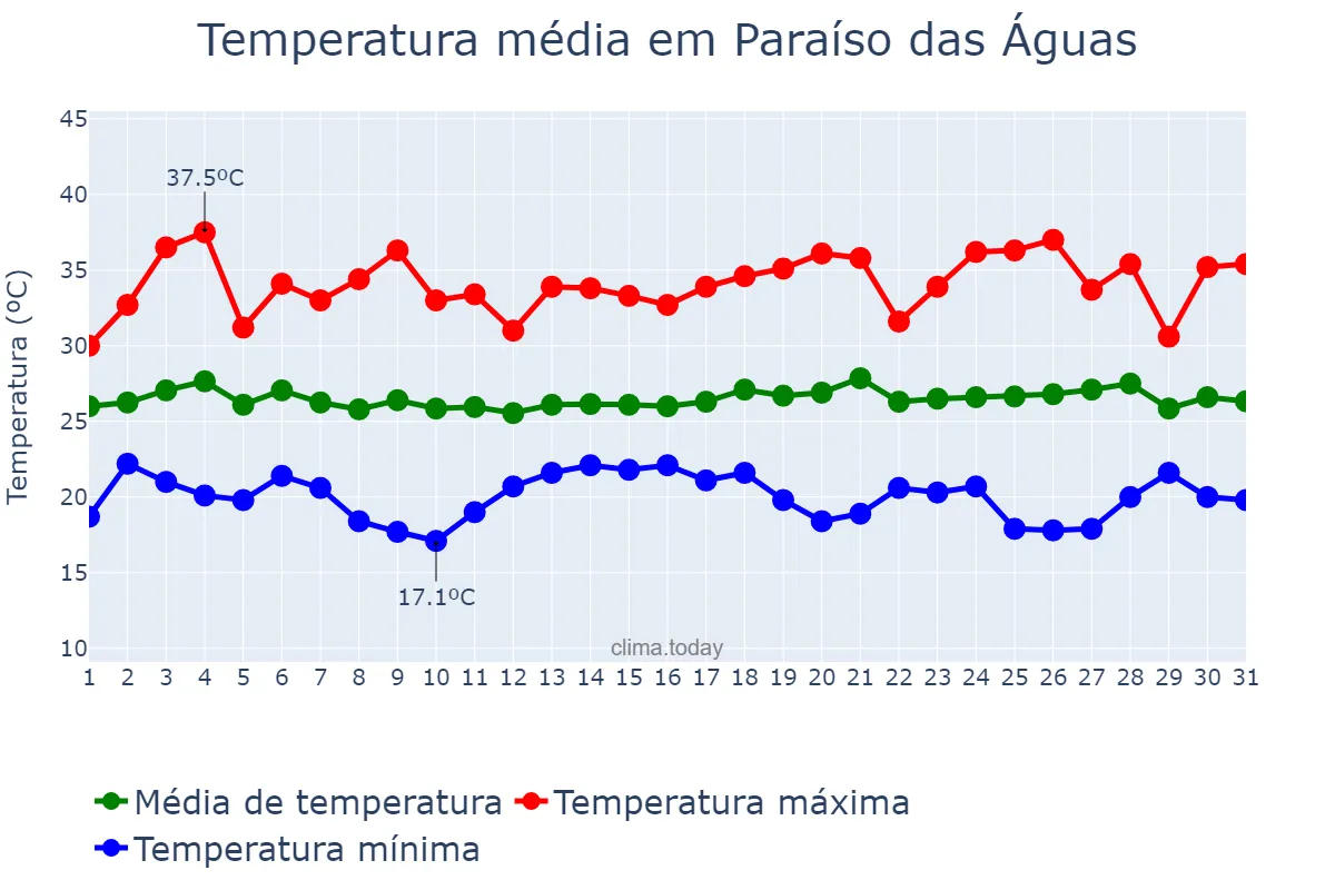 Temperatura em dezembro em Paraíso das Águas, MS, BR