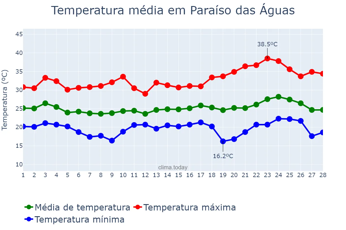 Temperatura em fevereiro em Paraíso das Águas, MS, BR