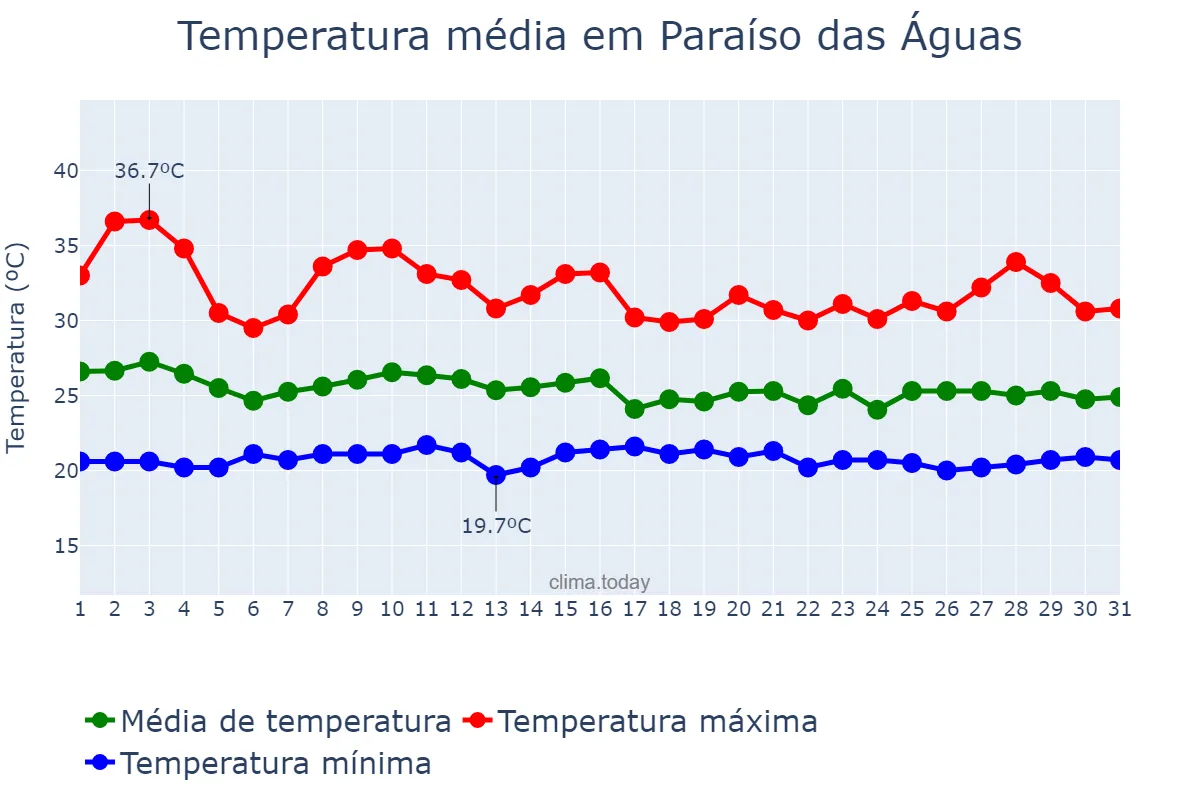 Temperatura em janeiro em Paraíso das Águas, MS, BR