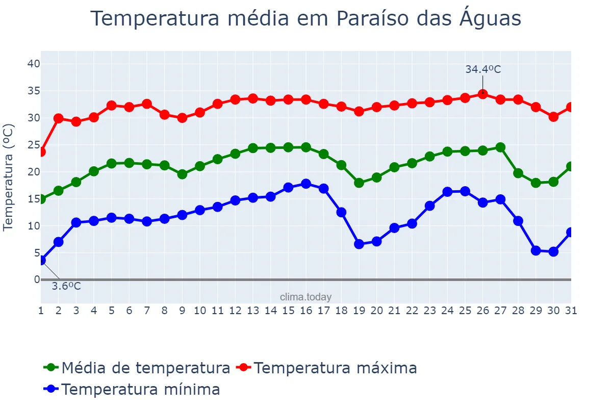 Temperatura em julho em Paraíso das Águas, MS, BR