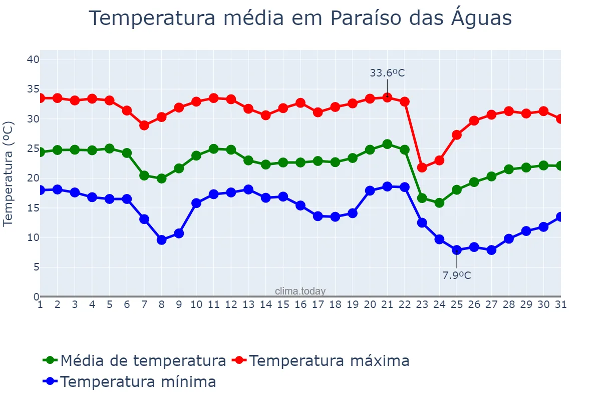 Temperatura em maio em Paraíso das Águas, MS, BR