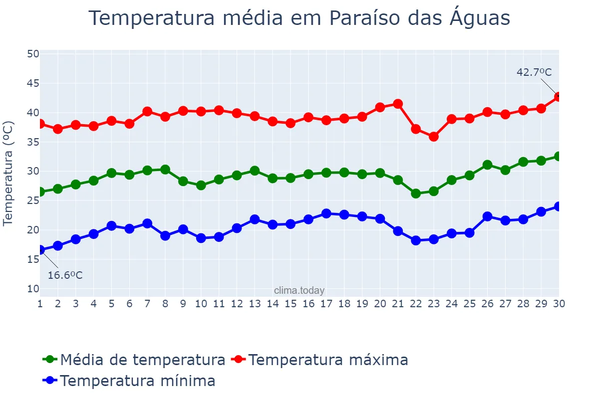 Temperatura em setembro em Paraíso das Águas, MS, BR