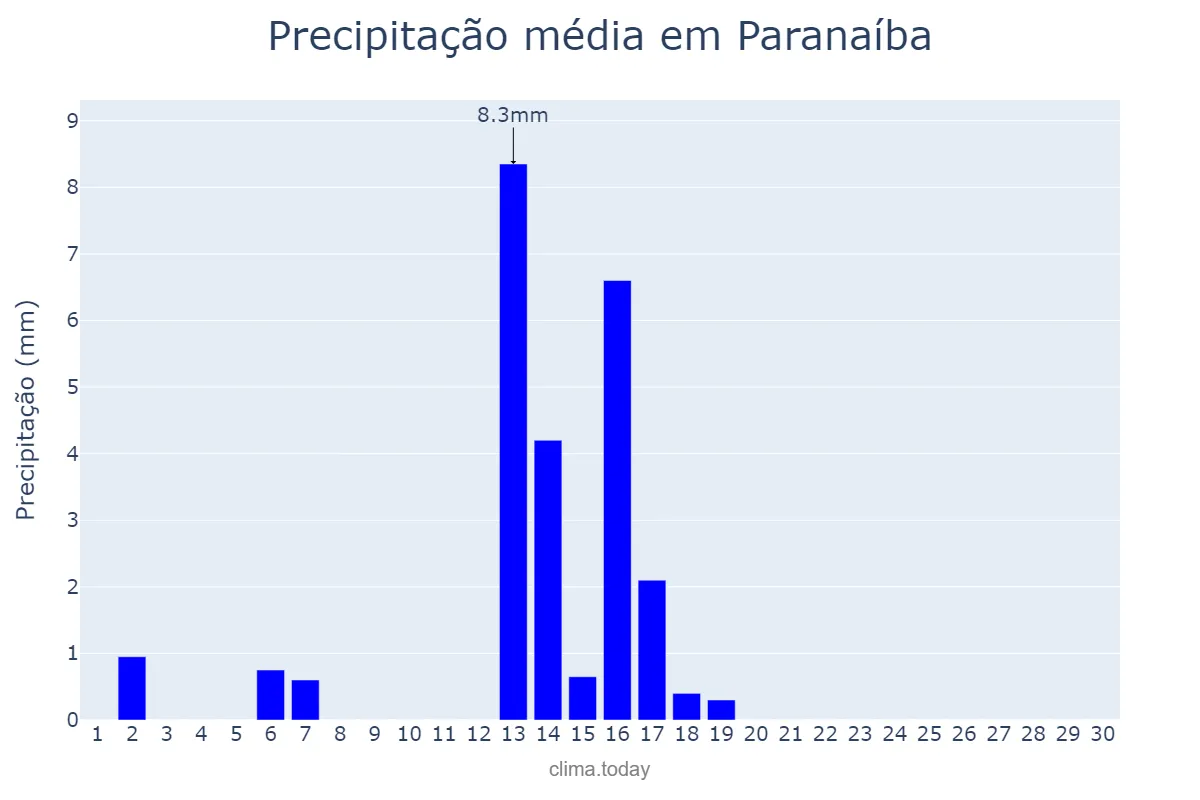 Precipitação em abril em Paranaíba, MS, BR