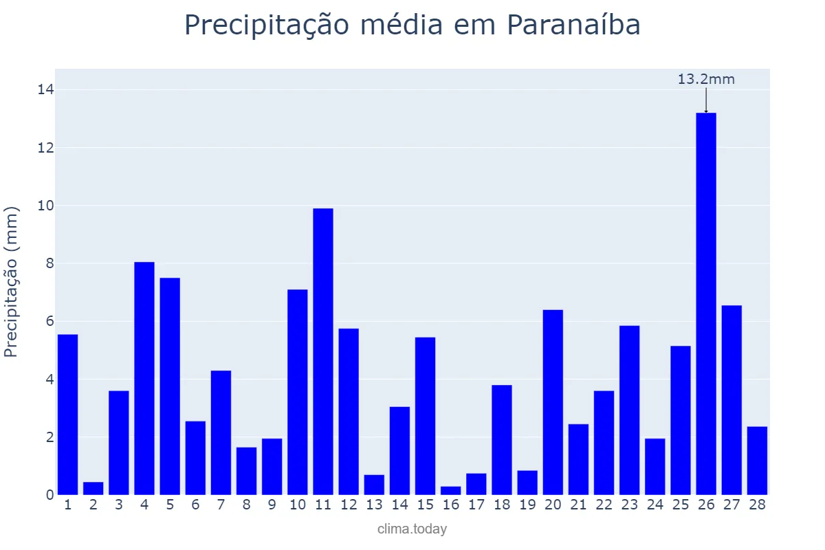 Precipitação em fevereiro em Paranaíba, MS, BR