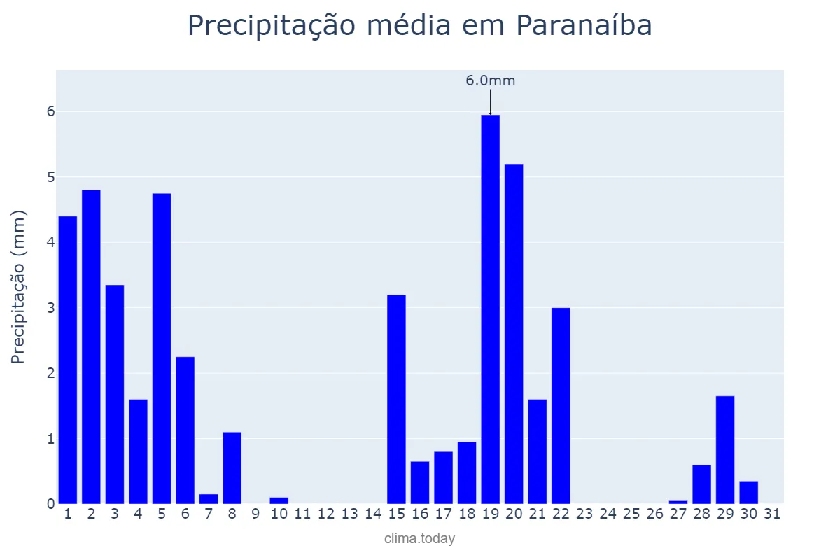 Precipitação em marco em Paranaíba, MS, BR