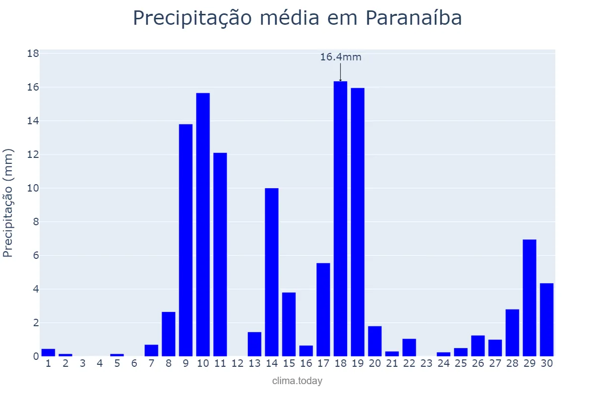 Precipitação em novembro em Paranaíba, MS, BR