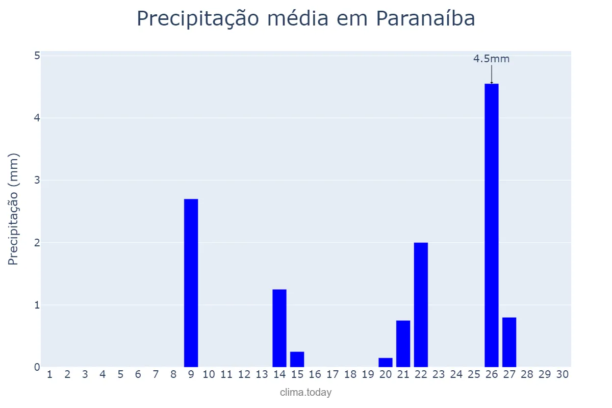 Precipitação em setembro em Paranaíba, MS, BR