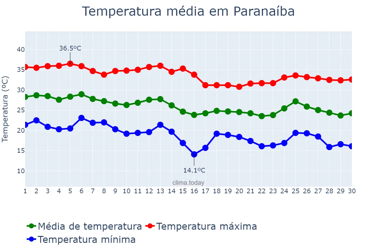Temperatura em abril em Paranaíba, MS, BR