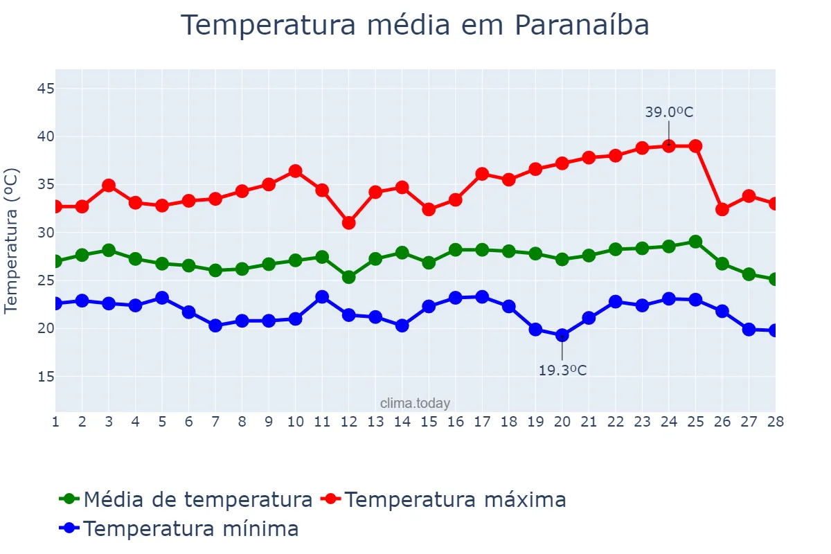 Temperatura em fevereiro em Paranaíba, MS, BR