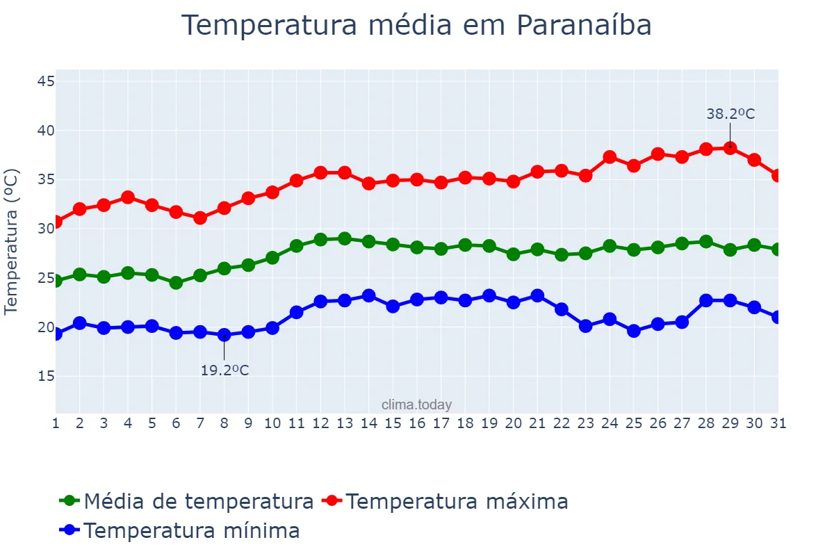 Temperatura em marco em Paranaíba, MS, BR
