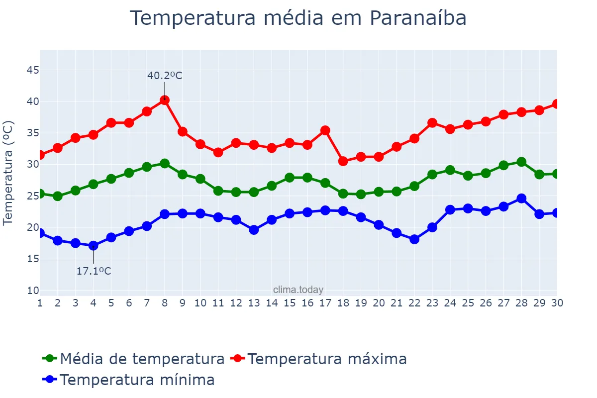 Temperatura em novembro em Paranaíba, MS, BR