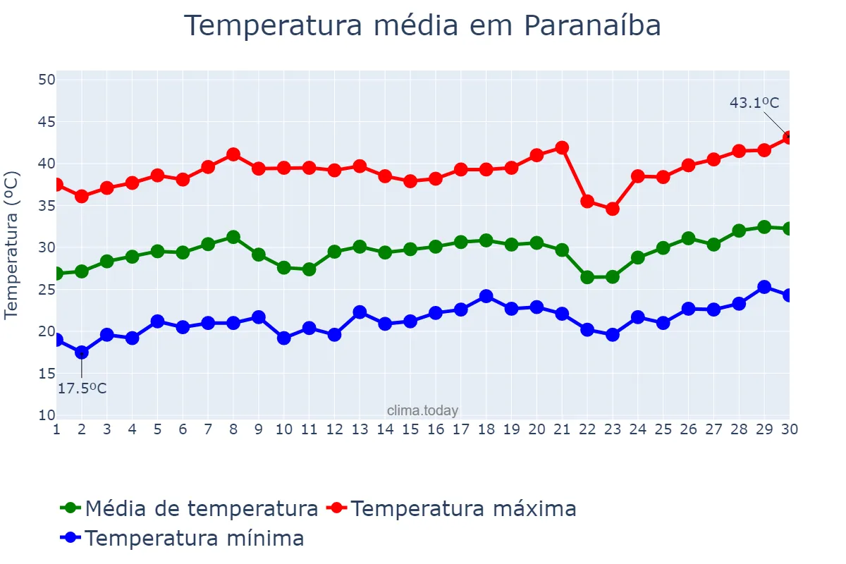 Temperatura em setembro em Paranaíba, MS, BR