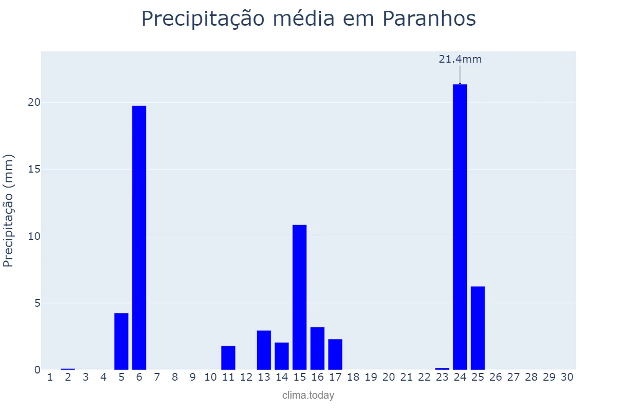 Precipitação em abril em Paranhos, MS, BR