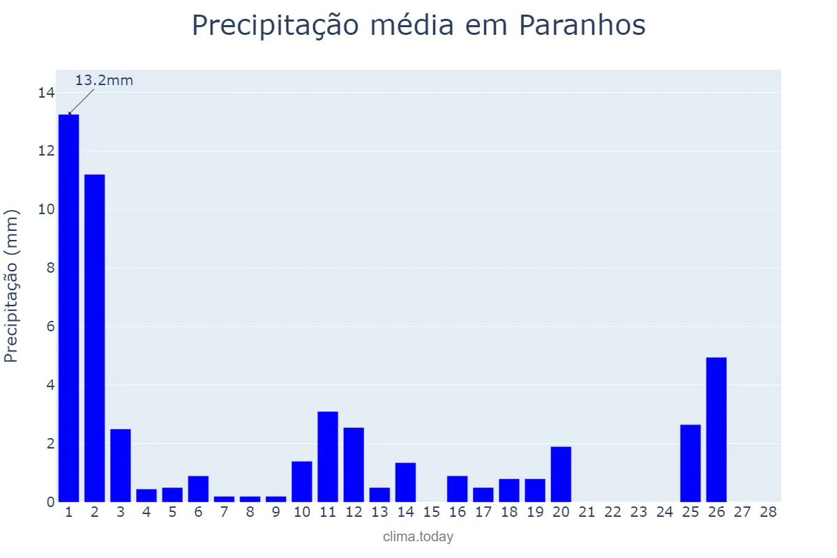 Precipitação em fevereiro em Paranhos, MS, BR