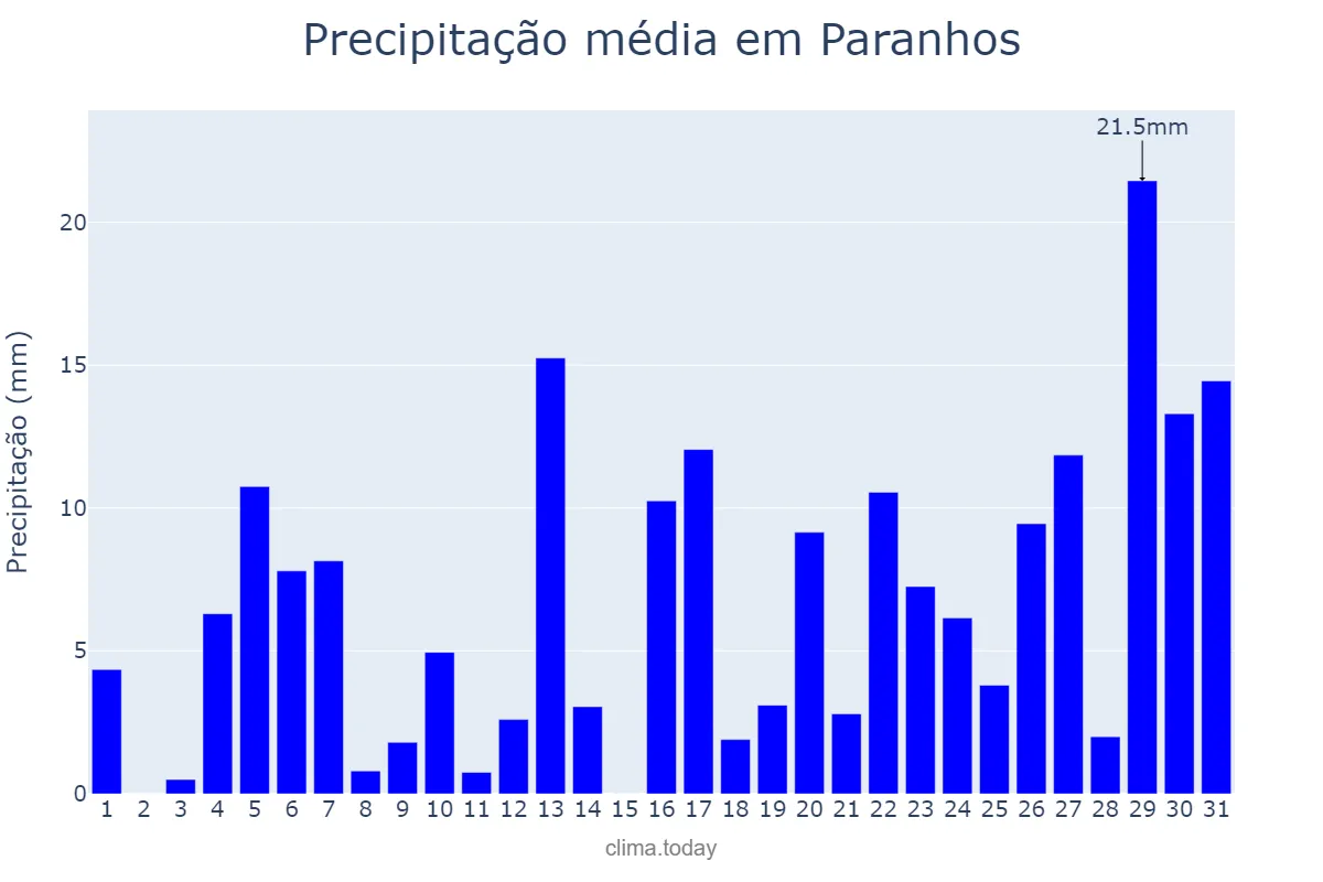 Precipitação em janeiro em Paranhos, MS, BR