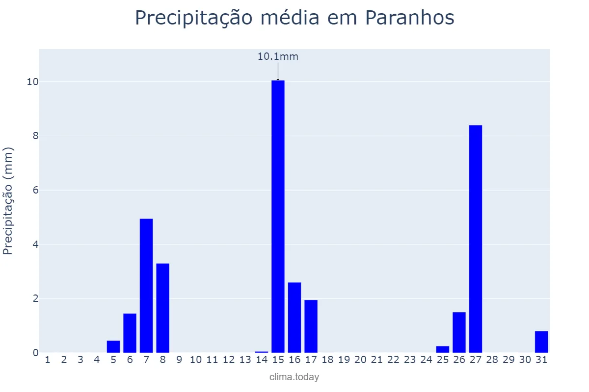 Precipitação em julho em Paranhos, MS, BR