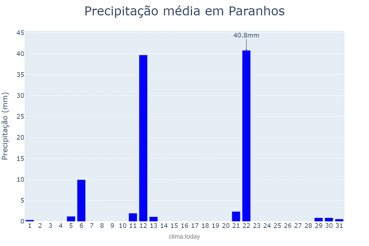 Precipitação em maio em Paranhos, MS, BR