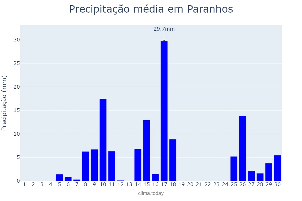Precipitação em novembro em Paranhos, MS, BR