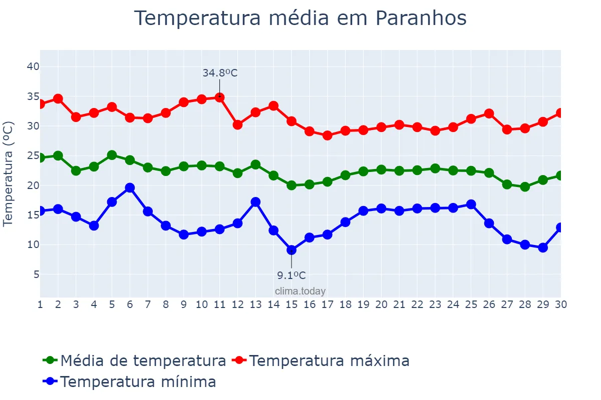 Temperatura em abril em Paranhos, MS, BR